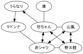 『坊ちゃん』の人間関係図