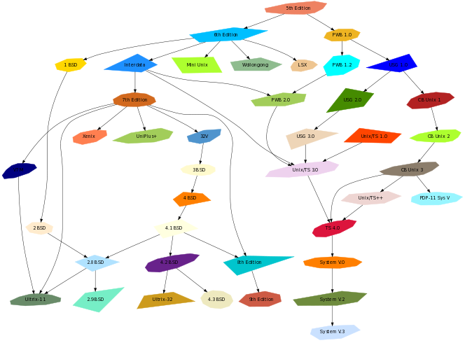 Object Oriented Graphs (C) Stephen North