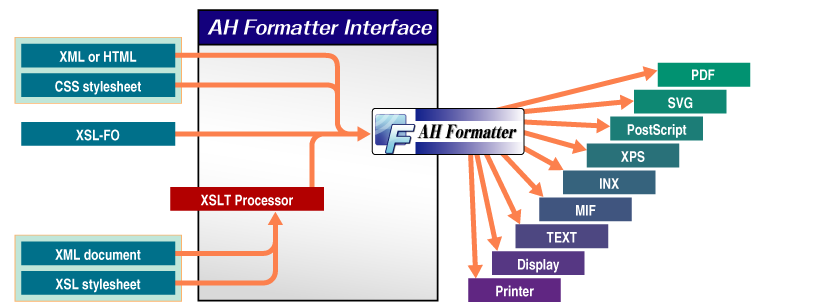 XML 自動組版ソフトウェア AH Formatter V6