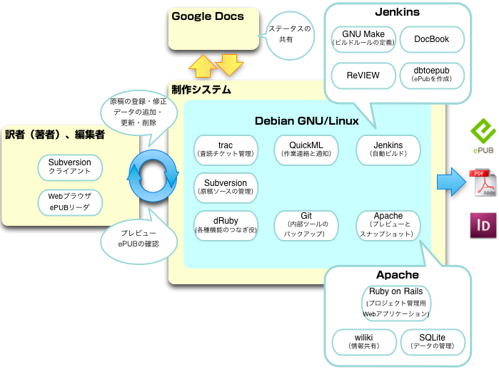 オライリー・ジャパンのePUBフォーマットを支える制作システム - O'Reilly Japan Community Blog