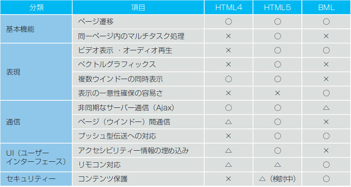 HTMLとBMLの比較