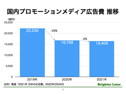 21年 日本の広告費 分析 １ プロモーションメディア広告費 印刷機器の総合商社showa ショーワ