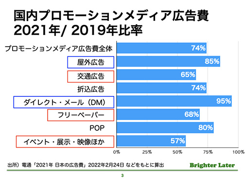 21年 日本の広告費 分析 １ プロモーションメディア広告費 印刷機器の総合商社showa ショーワ